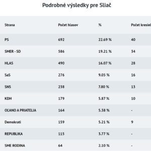 Voľby_2023_hlasy